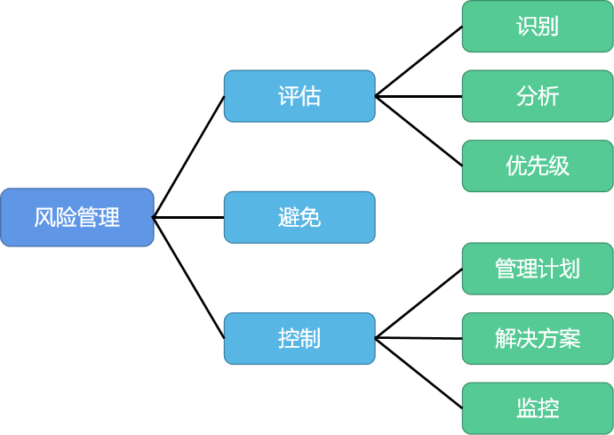 办法开发软件管理项目是什么_办法开发软件管理项目包括_软件开发项目管理办法