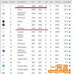 世界最大游戏公司排名