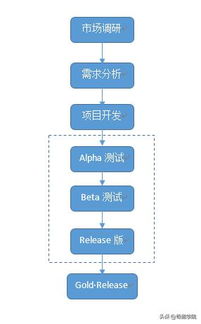 游戏开发流程主要包括,从创意构思到市场发布的全流程解析